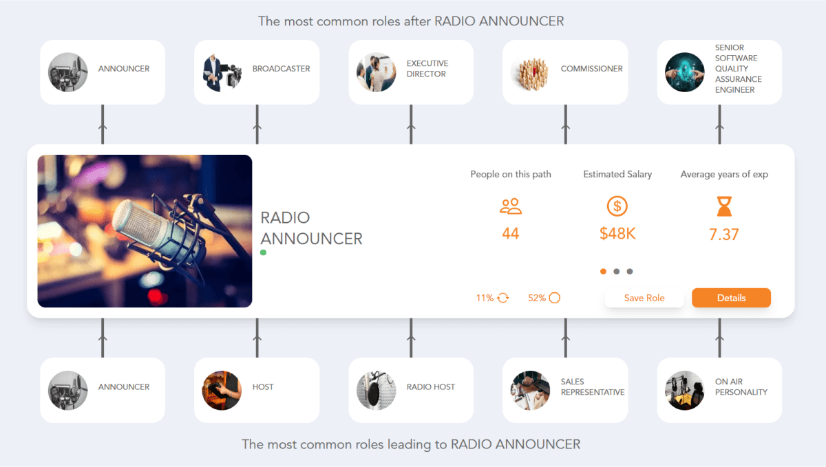 Radio Announcer Career Path See the Career Paths People Really Take